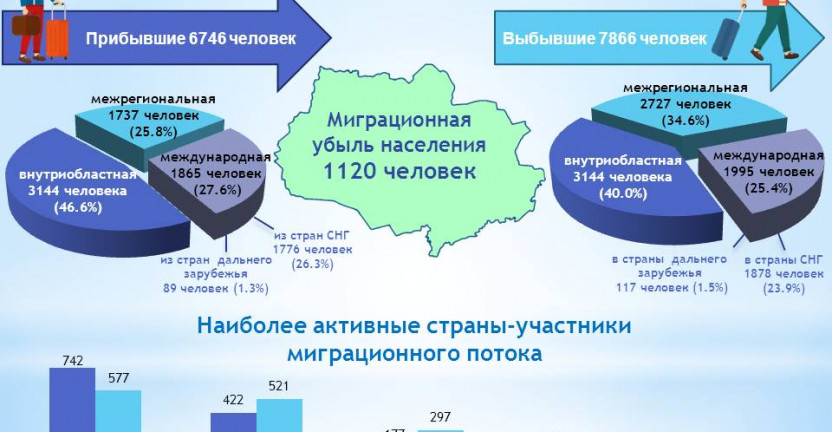 Миграция населения Томской области за январь-апрель 2020 года