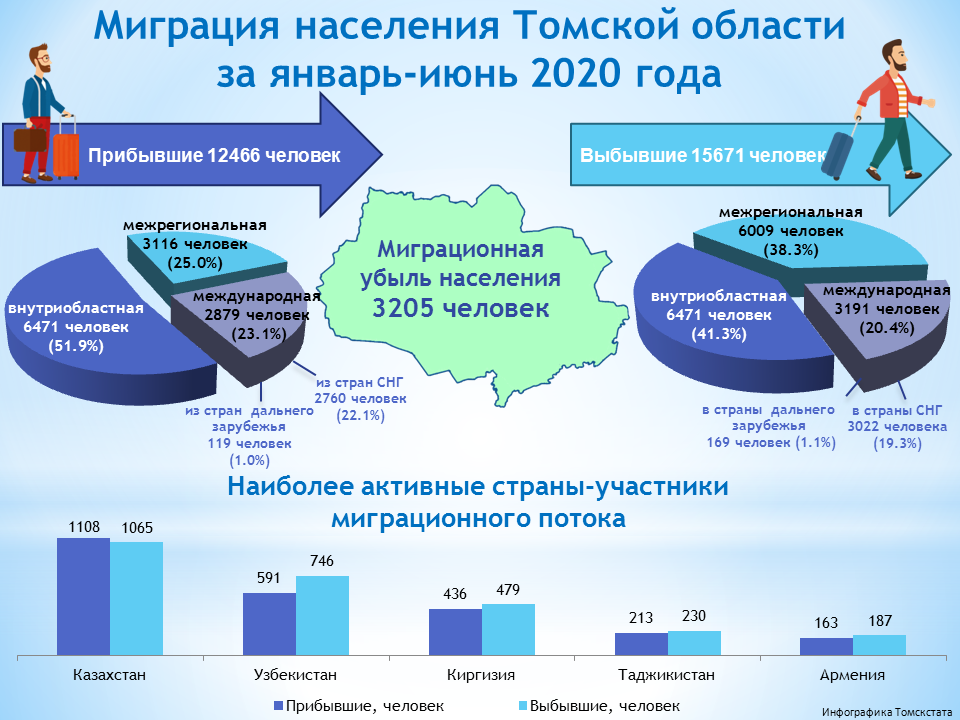 Миграционная статистика РФ 2020. Миграция населения. Миграция населения в России 2020. Внутренняя миграция в мире.