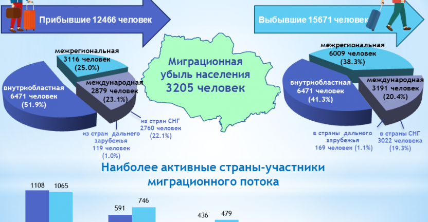 Миграция населения Томской области за январь-июнь 2020 года