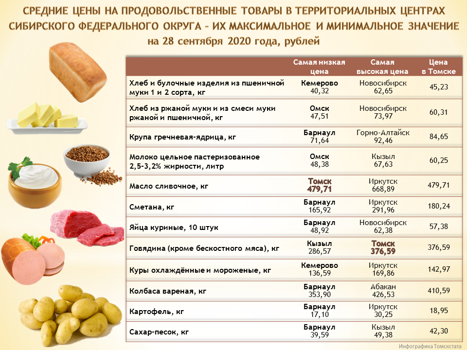 Crjkmrj cnjbn d. Стоимость продуктов.