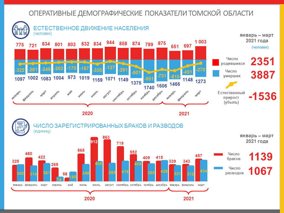 Показатели демографической статистики. Убыль населения на 2021 год. Демографические показатели России 2021. Демографические показатели России 2020. Демография оперативные.