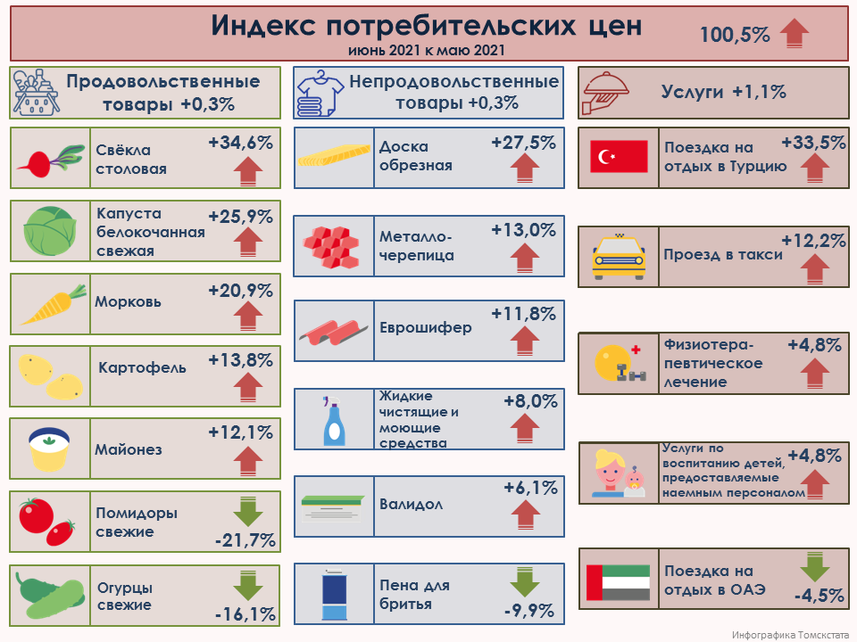 1 мая индекс. Подорожание овощей в 2021.