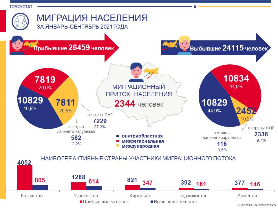 Ближайшее население. Миграция населения в 2021 году. Население России на 2021 год. Население Томской области 2021 численность населения. Инфографика по годам.