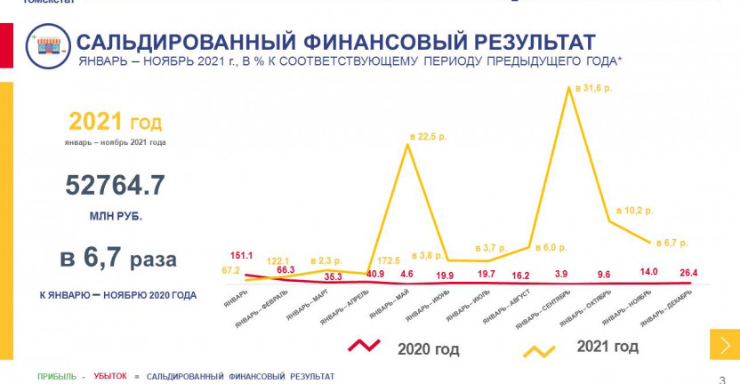 О финансовом состоянии организаций Томской области в январе-ноябре 2021 года