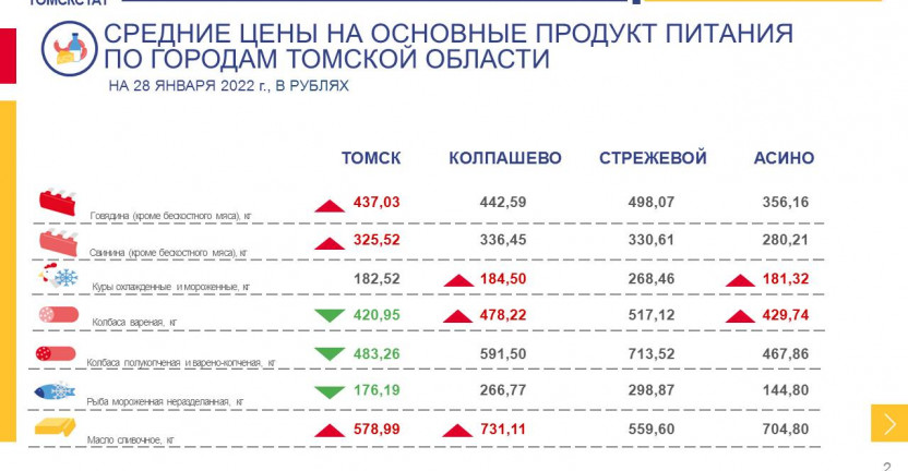 Средние цены на основные продукты питания по городам Томской области на 28 января 2022 года