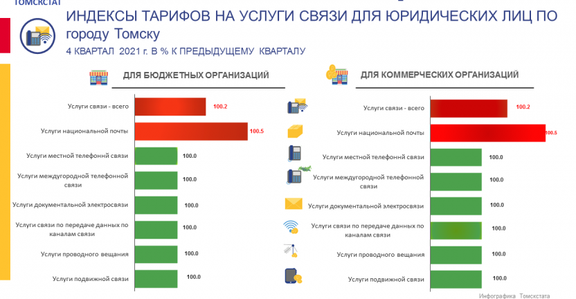 Индексы тарифов на услуги связи для юридических лиц по городу Томску