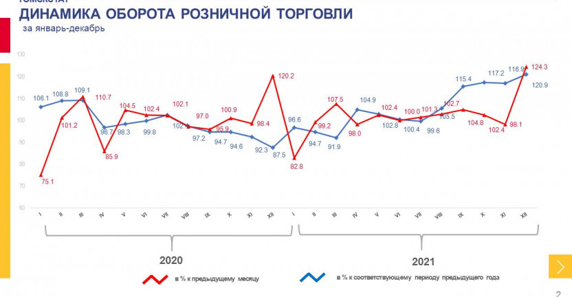 Оборот розничной торговли по Томской области за январь-декабрь 2021