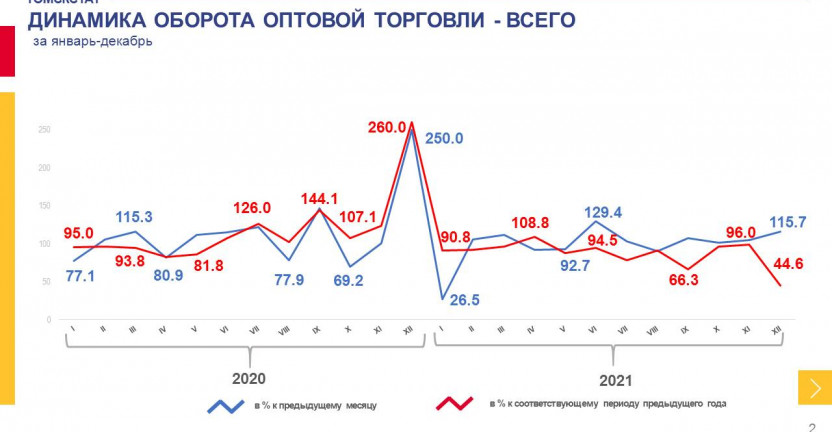 Оборот оптовой торговли по Томской области в январе-декабре 2021 года