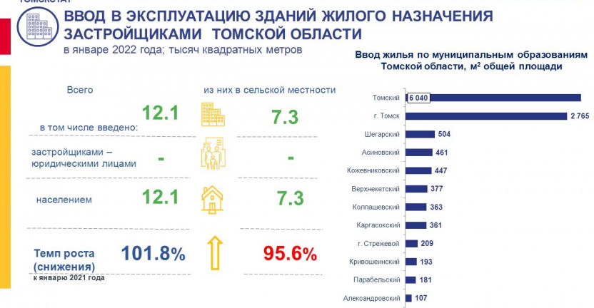 Ввод в эксплуатацию зданий жилого назначения застройщиками Томской области в январе 2022 года