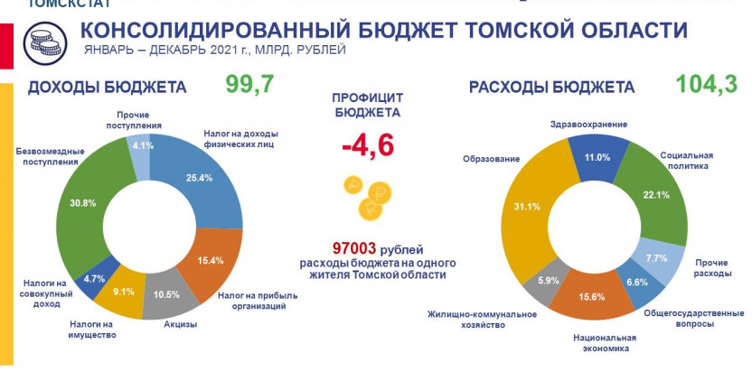 Консолидированный бюджет Томской области за январь-декабрь 2021 года