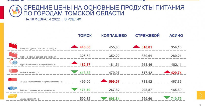 Средние цены на основные продукты питания по городам Томской области на 18 февраля 2022 года