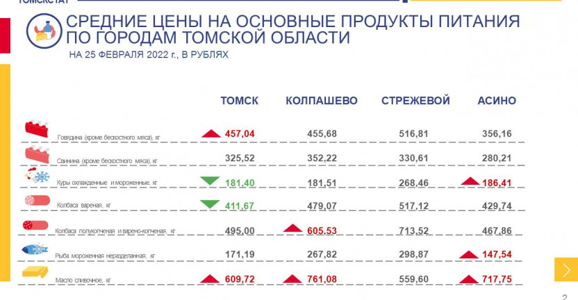 Средние цены на основные продукты питания по городам Томской области  на 25 февраля 2022 года