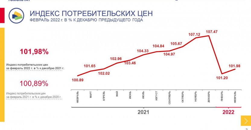 Индекс потребительских цен в Томской области в феврале 2022 года
