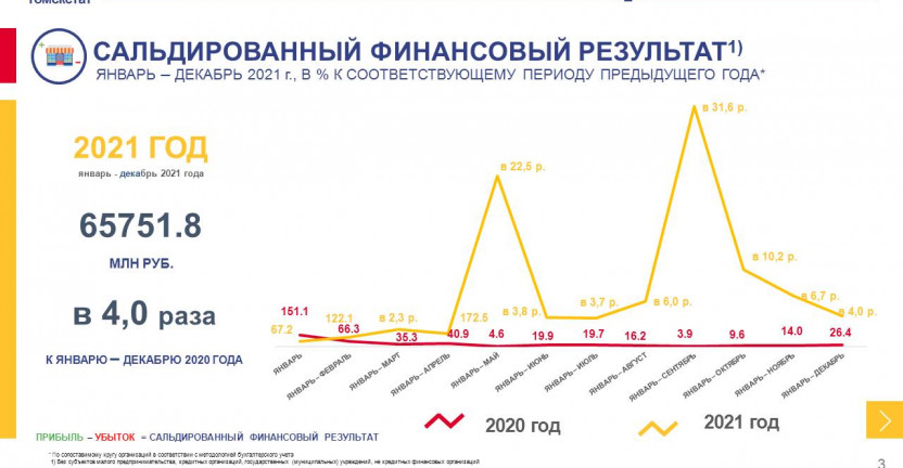 О финансовом состоянии организаций Томской области в январе-декабре 2021 года