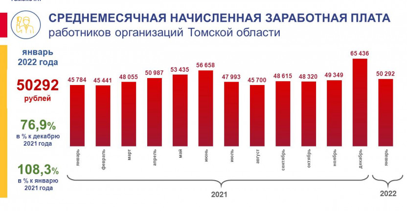 Среднемесячная начисленная заработная плата Томской области за январь 2022 года