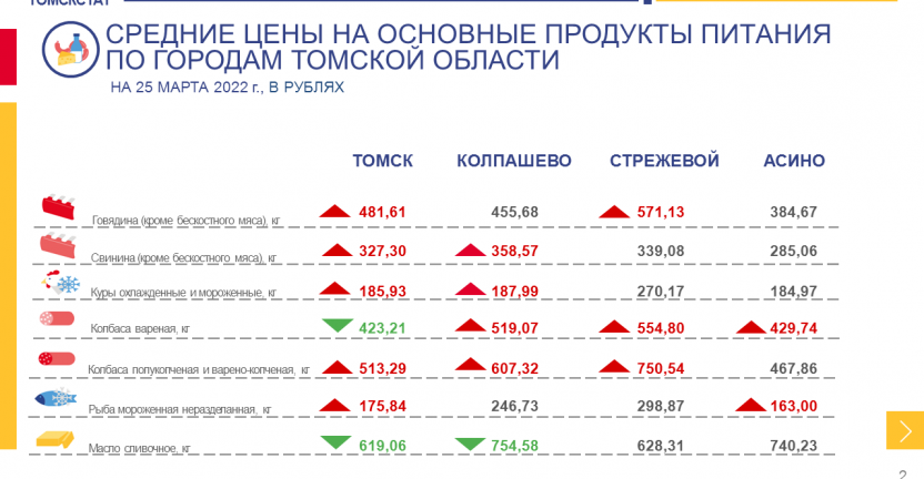 Средние цены на основные продукты питания по городам Томской области на 25 марта 2022 года