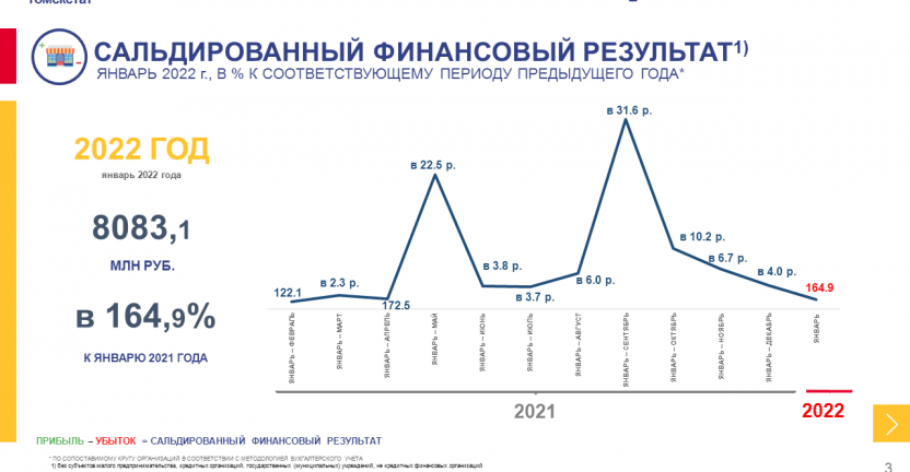 О финансовом состоянии  организаций Томской области за январь 2022 года