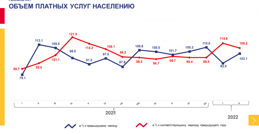 Платные услуги населения Томской области за январь-февраль 2022 года
