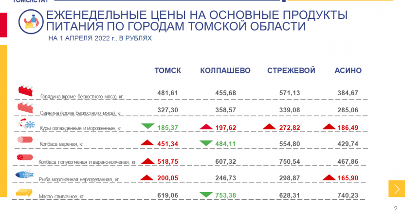 Еженедельный мониторинг цен на основные продукты питания по городам Томской области на 1 апреля 2022 года