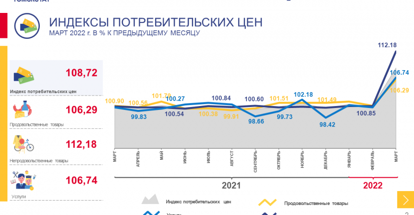 Индексы потребительских цен  по Томской области в марте 2022 года