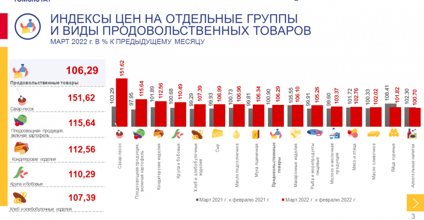Индексы потребительских цен на отдельные виды и группы товаров  и услуг в Томской области в марте 2022 года