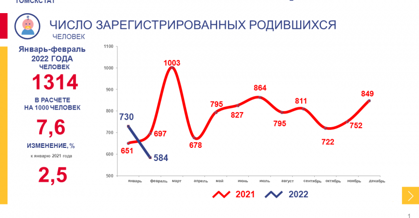 Оперативные демографические показатели за январь-февраль 2022 года